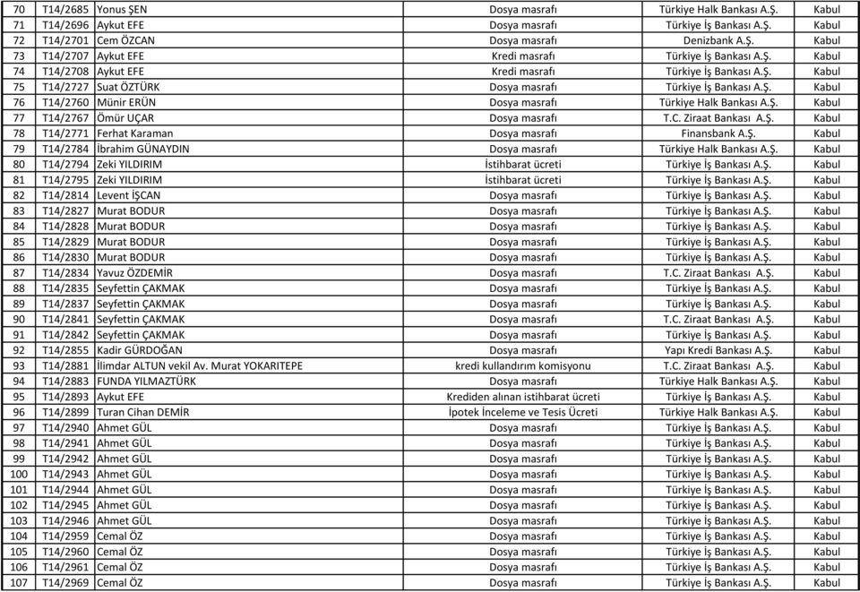 Ş. Kabul 77 T14/2767 Ömür UÇAR Dosya masrafı T.C. Ziraat Bankası A.Ş. Kabul 78 T14/2771 Ferhat Karaman Dosya masrafı Finansbank A.Ş. Kabul 79 T14/2784 İbrahim GÜNAYDIN Dosya masrafı Türkiye Halk Bankası A.