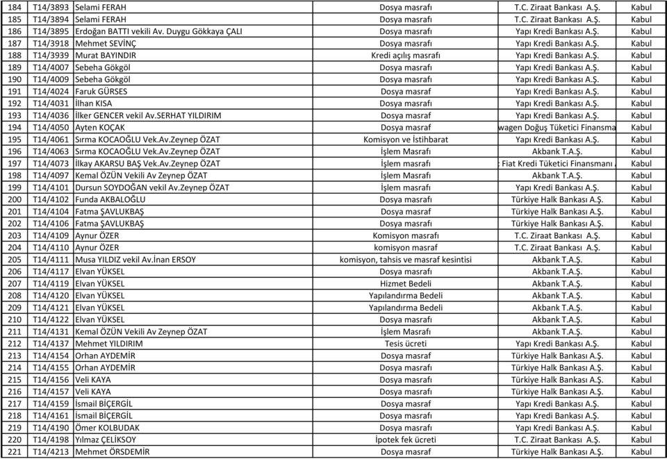 Ş. Kabul 189 T14/4007 Sebeha Gökgöl Dosya masrafı Yapı Kredi Bankası A.Ş. Kabul 190 T14/4009 Sebeha Gökgöl Dosya masrafı Yapı Kredi Bankası A.Ş. Kabul 191 T14/4024 Faruk GÜRSES Dosya masraf Yapı Kredi Bankası A.