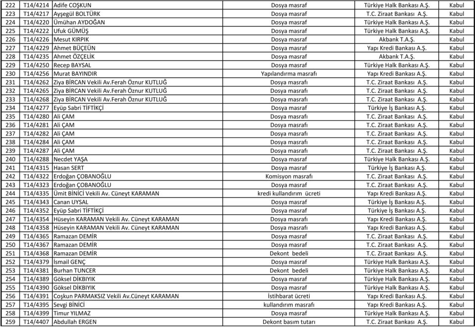 A.Ş. Kabul 229 T14/4250 Recep BAYSAL Dosya masraf Türkiye Halk Bankası A.Ş. Kabul 230 T14/4256 Murat BAYINDIR Yapılandırma masrafı Yapı Kredi Bankası A.Ş. Kabul 231 T14/4262 Ziya BİRCAN Vekili Av.