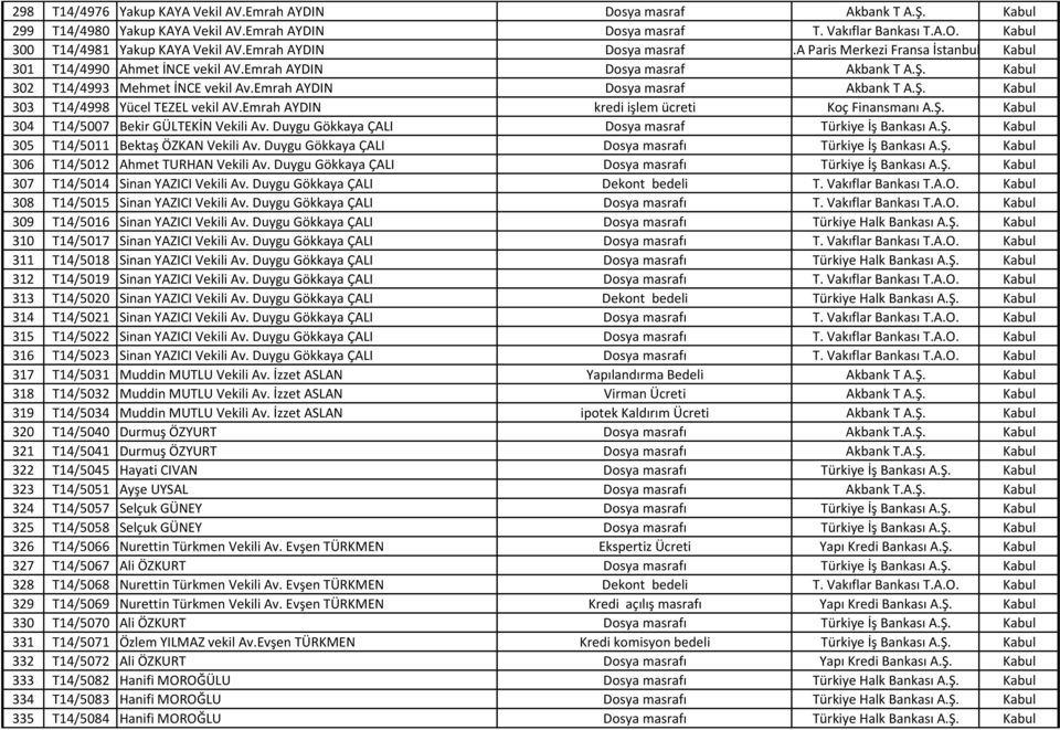 Emrah AYDIN Dosya masraf Akbank T A.Ş. Kabul 302 T14/4993 Mehmet İNCE vekil Av.Emrah AYDIN Dosya masraf Akbank T A.Ş. Kabul 303 T14/4998 Yücel TEZEL vekil AV.