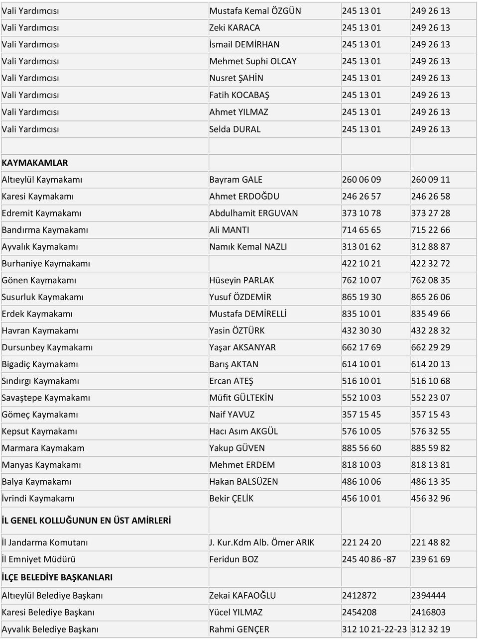 249 26 13 KAYMAKAMLAR Altıeylül Kaymakamı Bayram GALE 260 06 09 260 09 11 Karesi Kaymakamı Ahmet ERDOĞDU 246 26 57 246 26 58 Edremit Kaymakamı Abdulhamit ERGUVAN 373 10 78 373 27 28 Bandırma