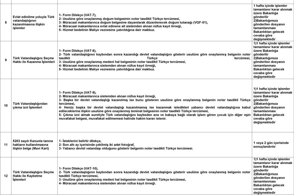 1- Form Dilekçe (VAT-8), 2- Türk vatandaşlığının kaybından sonra kazandığı devlet vatandaşlığını gösterir usulüne göre onaylanmış belgenin noter tasdikli Türkçe 3- Usulüne göre onaylanmış medeni hal