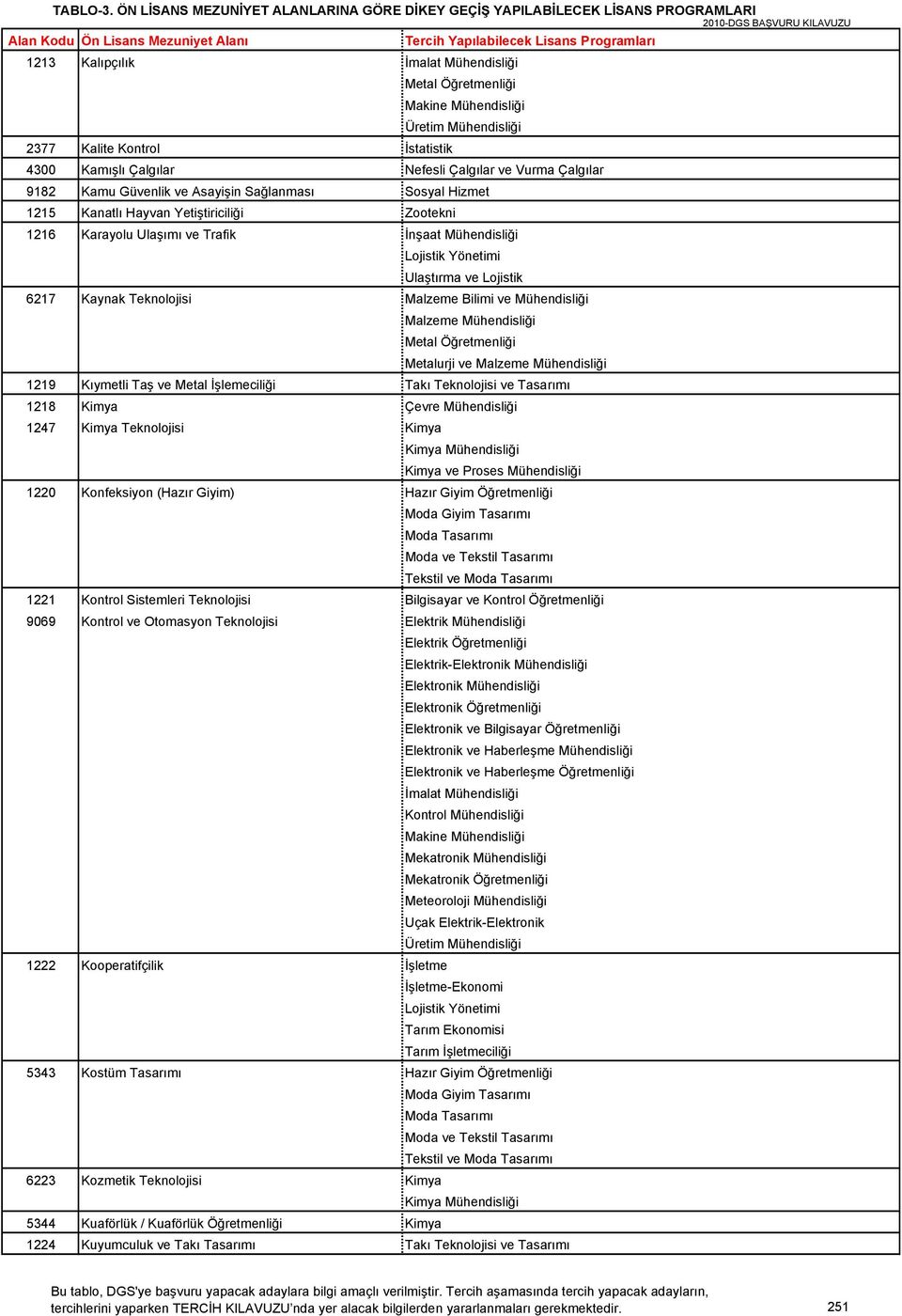 Malzeme Mühendisliği Metal Öğretmenliği Metalurji ve Malzeme Mühendisliği 1219 Kıymetli Taş ve Metal İşlemeciliği Takı Teknolojisi ve Tasarımı 1218 Kimya Çevre Mühendisliği 1247 Kimya Teknolojisi