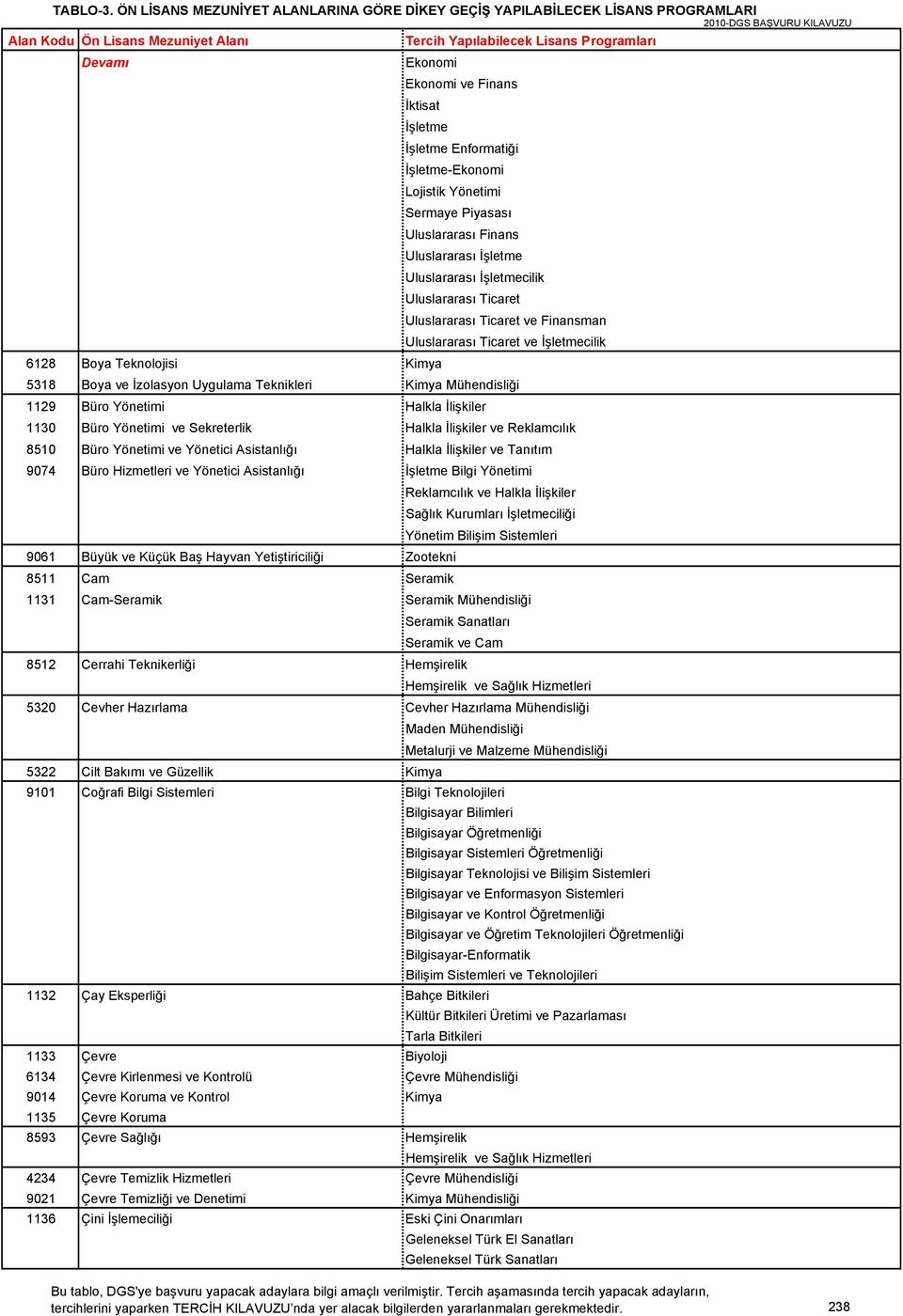 Yönetici Asistanlığı Bilgi Yönetimi Reklamcılık ve Halkla İlişkiler Sağlık Kurumları ciliği Yönetim Bilişim Sistemleri 9061 Büyük ve Küçük Baş Hayvan Yetiştiriciliği Zootekni 8511 Cam Seramik 1131