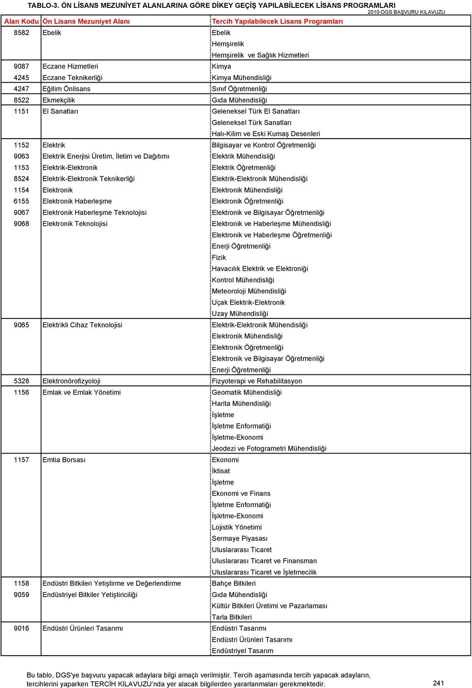 Mühendisliği 1153 Elektrik-Elektronik Elektrik Öğretmenliği 8524 Elektrik-Elektronik Teknikerliği Elektrik-Elektronik Mühendisliği 1154 Elektronik Elektronik Mühendisliği 6155 Elektronik Haberleşme