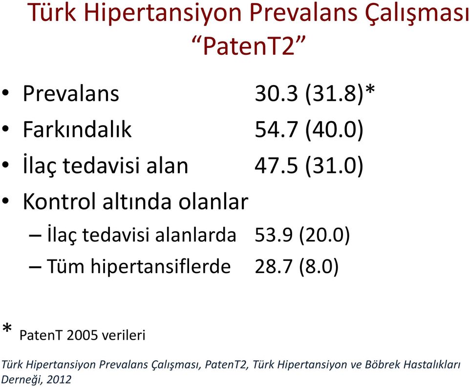 0) Kontrol altında olanlar İlaç tedavisi alanlarda 53.9 (20.