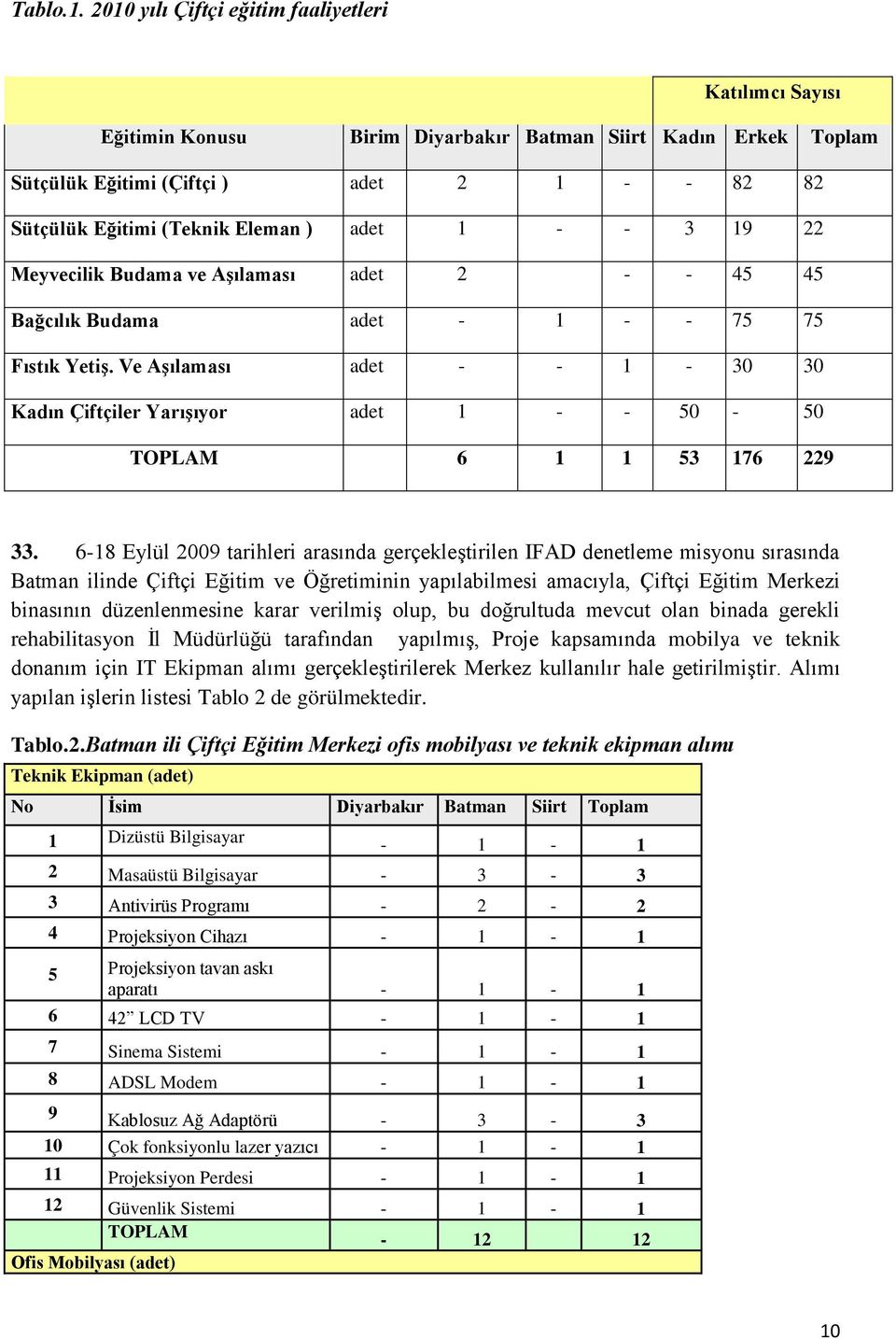 adet 1 - - 3 19 22 Meyvecilik Budama ve Aşılaması adet 2 - - 45 45 Bağcılık Budama adet - 1 - - 75 75 Fıstık Yetiş.