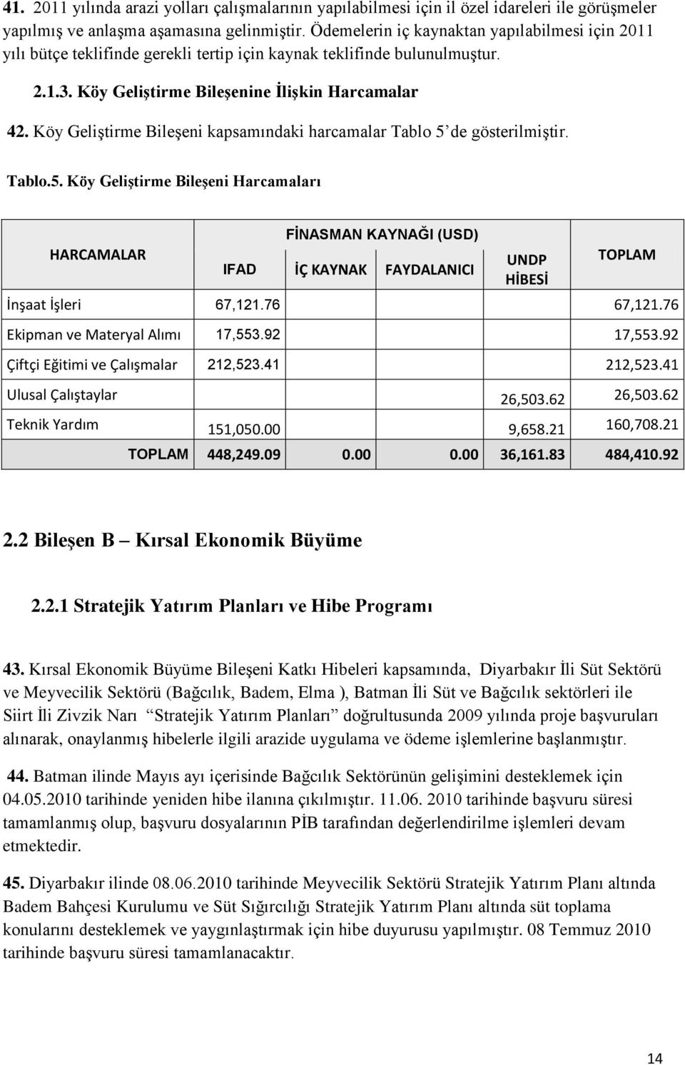 Köy Geliştirme Bileşeni kapsamındaki harcamalar Tablo 5 de gösterilmiştir. Tablo.5. Köy Geliştirme Bileşeni Harcamaları HARCAMALAR FİNASMAN KAYNAĞI (USD) IFAD İÇ KAYNAK FAYDALANICI UNDP HİBESİ TOPLAM İnşaat İşleri 67,121.