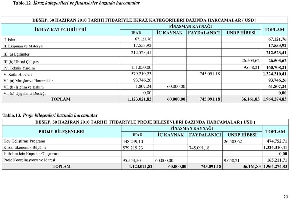 FAYDALANICI UNDP HİBESİ TOPLAM I. İşler 67.121,76 67.121,76 II. Ekipman ve Materyal 17.553,92 17.553,92 III.(a) Eğitimler 212.523,41 212.523,41 III.(b) Ulusal Çalıştay 26.503,62 26.503,62 IV.