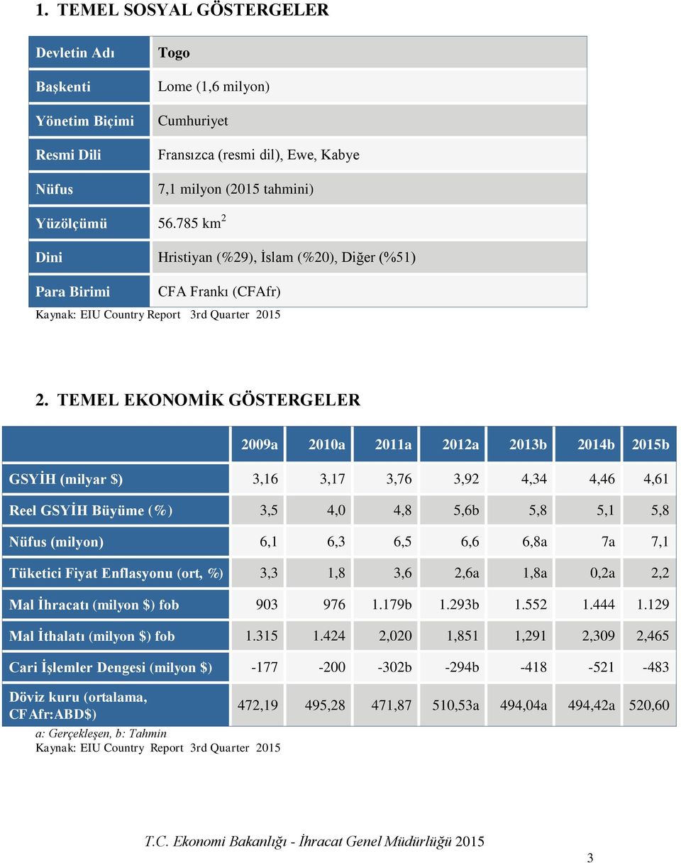 TEMEL EKONOMİK GÖSTERGELER 2009a 2010a 2011a 2012a 2013b 2014b 2015b GSYİH (milyar $) 3,16 3,17 3,76 3,92 4,34 4,46 4,61 Reel GSYİH Büyüme (%) 3,5 4,0 4,8 5,6b 5,8 5,1 5,8 Nüfus (milyon) 6,1 6,3 6,5