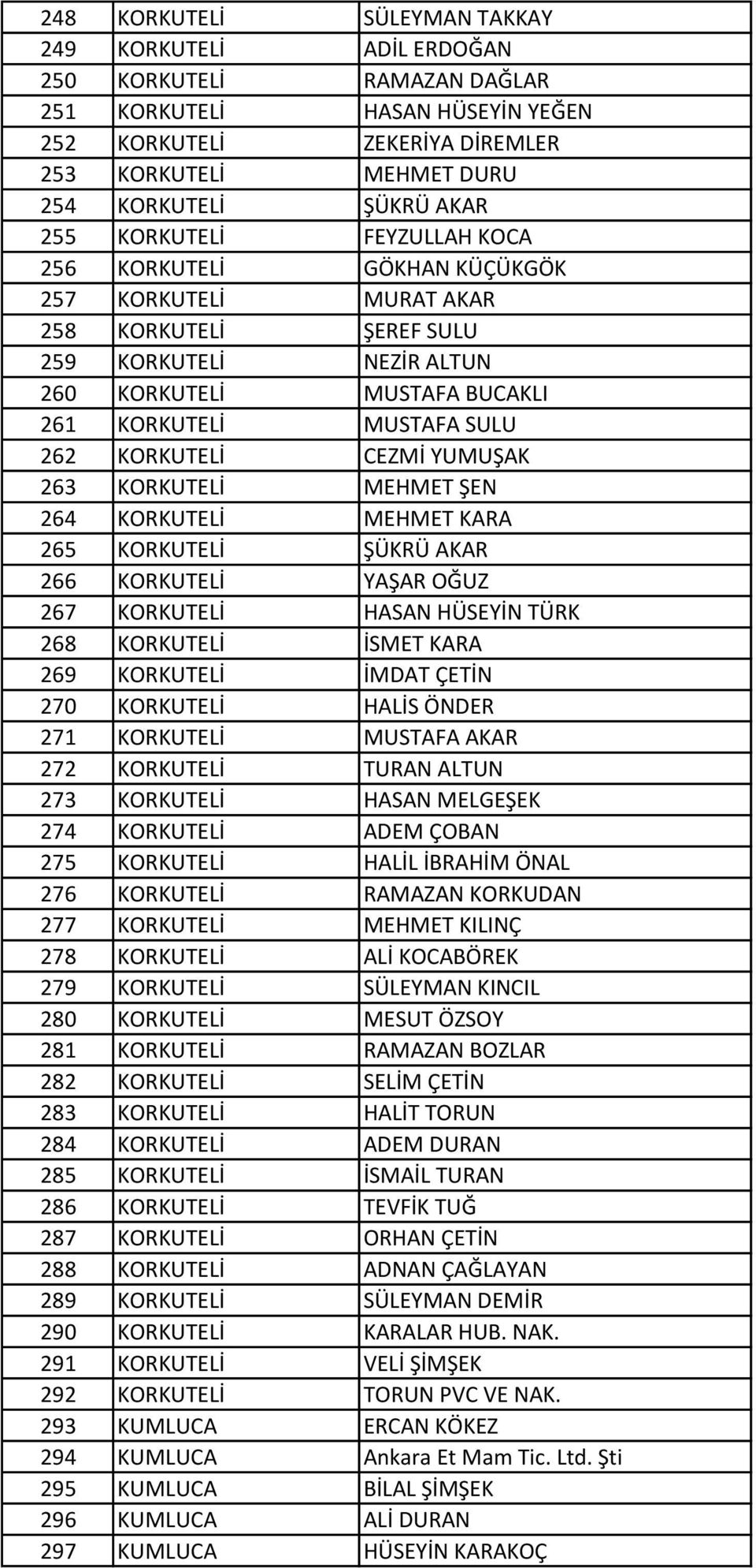 262 KORKUTELİ CEZMİ YUMUŞAK 263 KORKUTELİ MEHMET ŞEN 264 KORKUTELİ MEHMET KARA 265 KORKUTELİ ŞÜKRÜ AKAR 266 KORKUTELİ YAŞAR OĞUZ 267 KORKUTELİ HASAN HÜSEYİN TÜRK 268 KORKUTELİ İSMET KARA 269