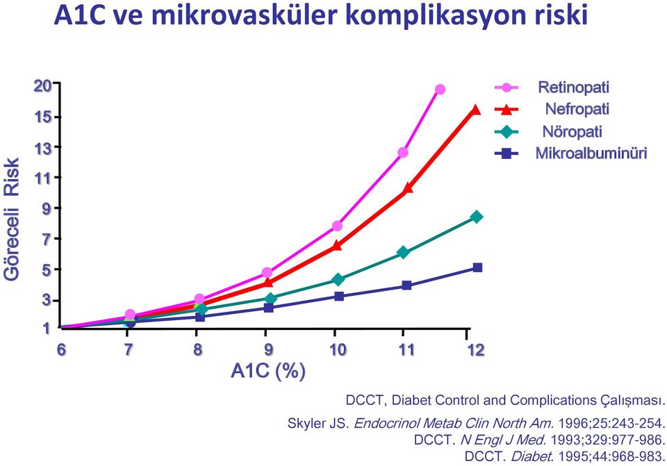 Diabet Control and Complications Çalışması. Skyler JS.