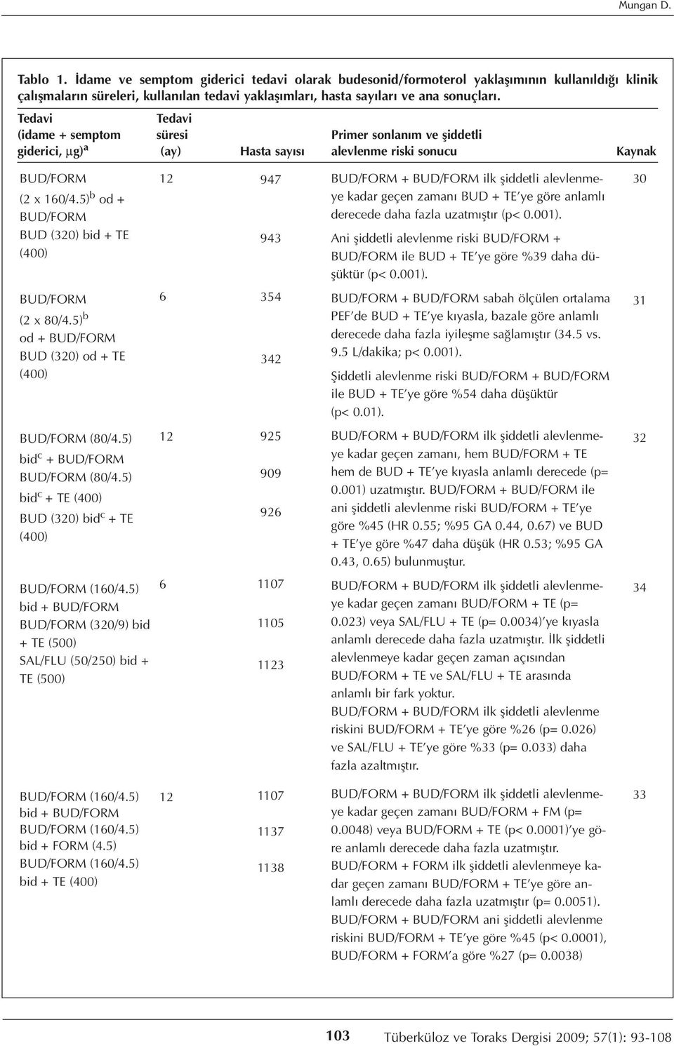 5) b od + BUD/FORM BUD (320) bid + TE (400) 12 947 943 BUD/FORM + BUD/FORM ilk şiddetli alevlenmeye kadar geçen zamanı BUD + TE ye göre anlamlı derecede daha fazla uzatmıştır (p< 0.001).