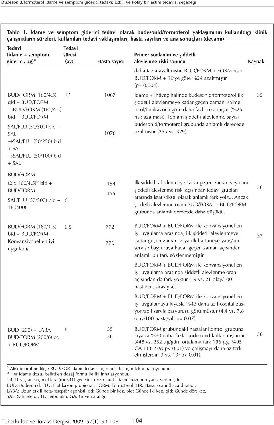 Tedavi Tedavi (idame + semptom süresi Primer sonlanım ve şiddetli giderici, µg) a (ay) Hasta sayısı alevlenme riski sonucu Kaynak BUD/FORM (160/4.5) qid + BUD/FORM BUD/FORM (160/4.