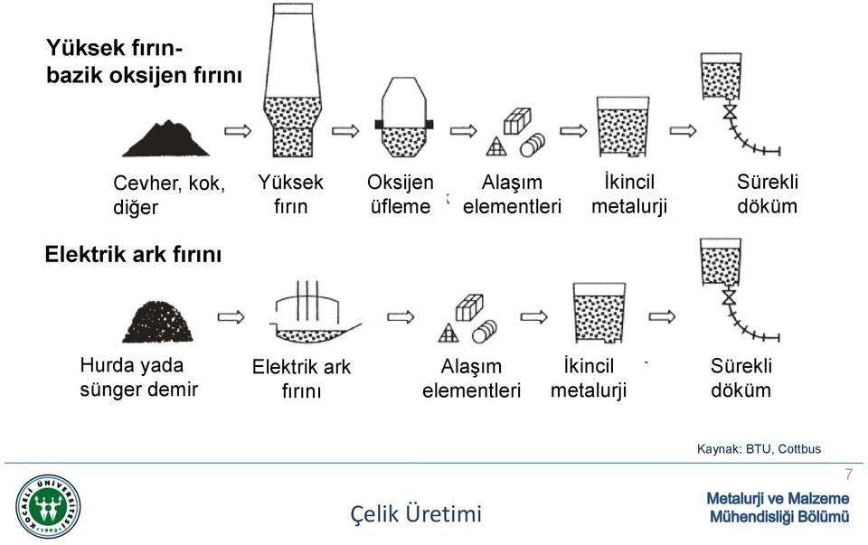 Elektrik ark fırını Hurda yada sünger demir Elektrik ark fırını Alaşım