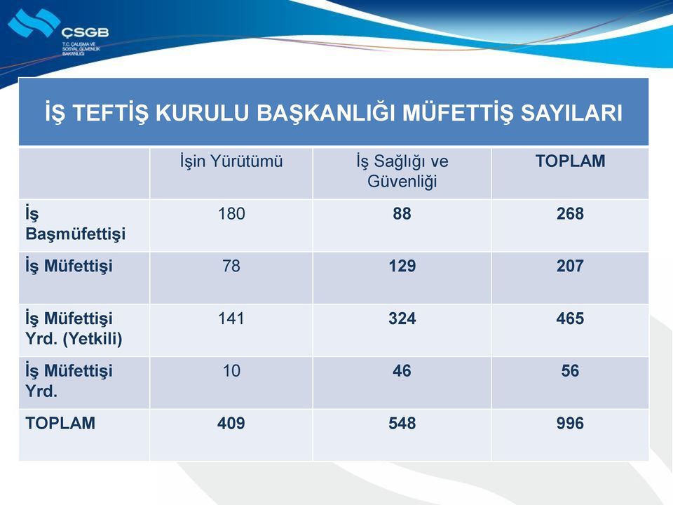 180 88 268 İş Müfettişi 78 129 207 İş Müfettişi Yrd.