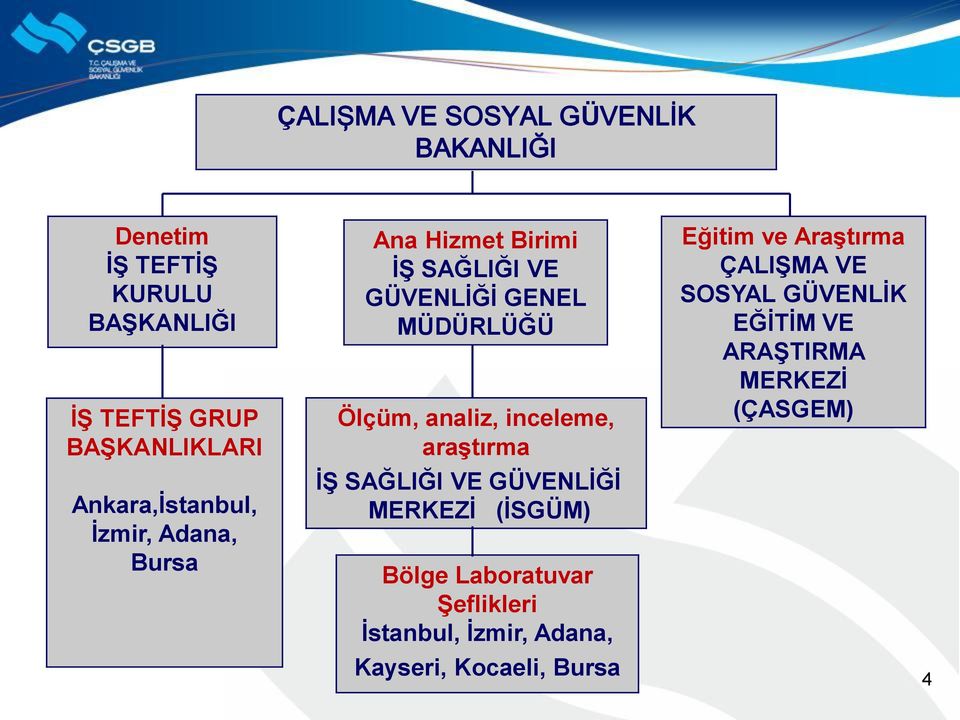 analiz, inceleme, araştırma İŞ SAĞLIĞI VE GÜVENLİĞİ MERKEZİ (İSGÜM) Bölge Laboratuvar Şeflikleri İstanbul,