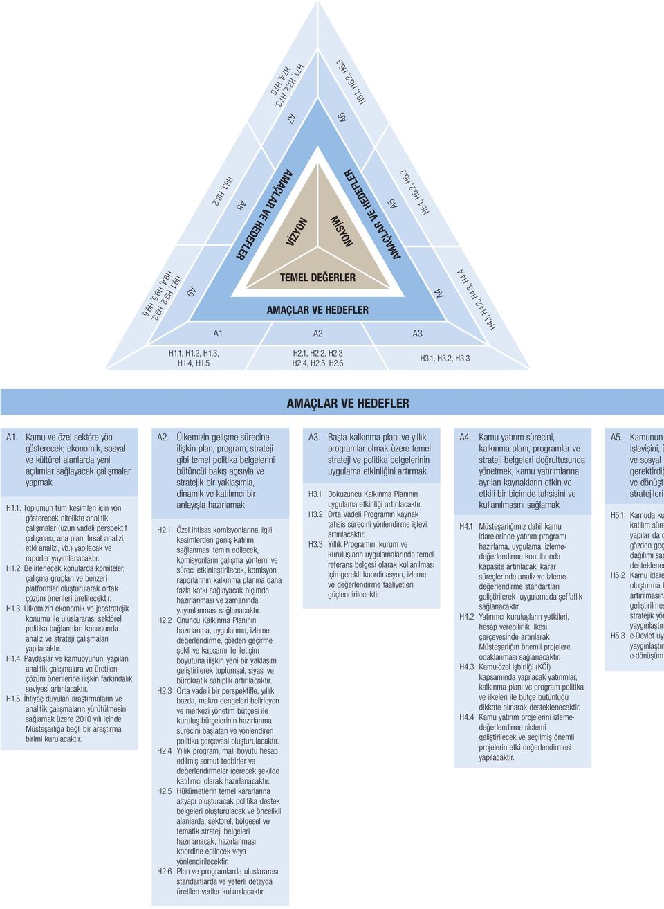 3 AMAÇLAR VE HEDEFLER A1. Kamu ve özel sektöre yön gösterecek; ekonomik, sosyal ve kültürel alanlarda yeni açılımlar sağlayacak çalışmalar yapmak H1.