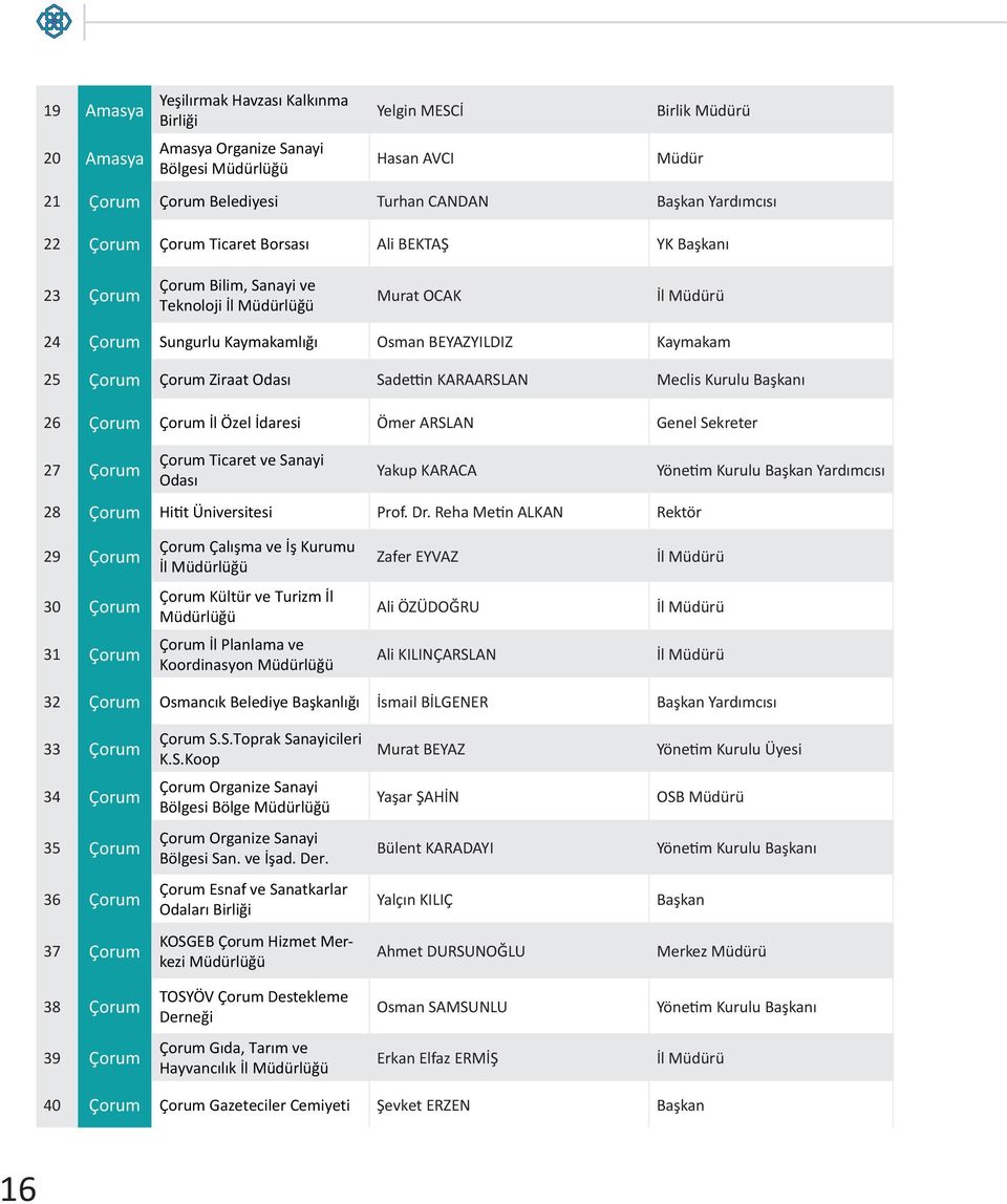 Çorum Ziraat Odası Sadettin KARAARSLAN Meclis Kurulu Başkanı 26 Çorum Çorum İl Özel İdaresi Ömer ARSLAN Genel Sekreter 27 Çorum Çorum Ticaret ve Sanayi Odası Yakup KARACA 28 Çorum Hitit Üniversitesi