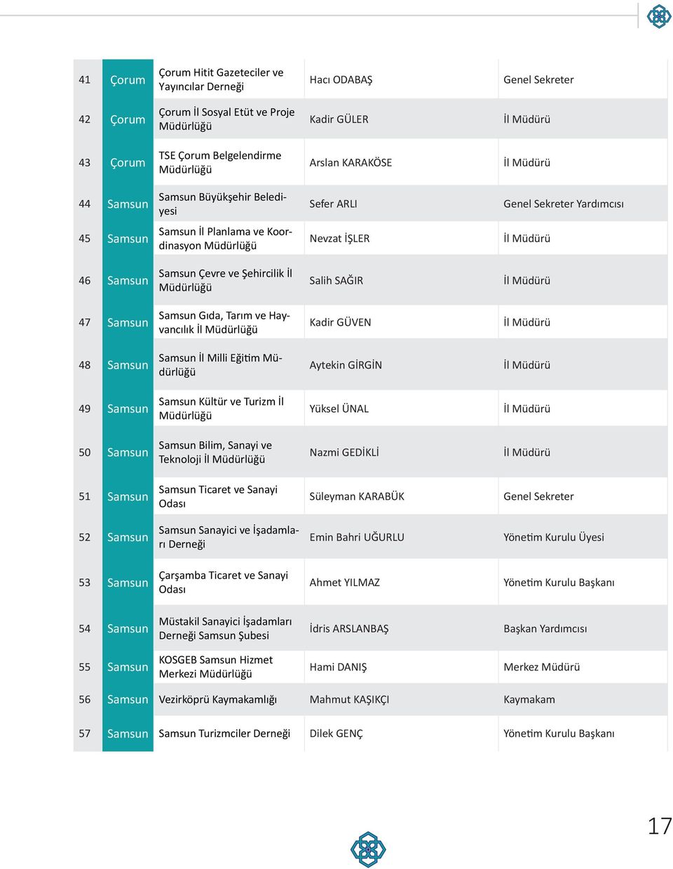 Çevre ve Şehircilik İl Müdürlüğü Salih SAĞIR İl Müdürü 47 Samsun Samsun Gıda, Tarım ve Hayvancılık İl Müdürlüğü Kadir GÜVEN İl Müdürü 48 Samsun Samsun İl Milli Eğitim Müdürlüğü Aytekin GİRGİN İl