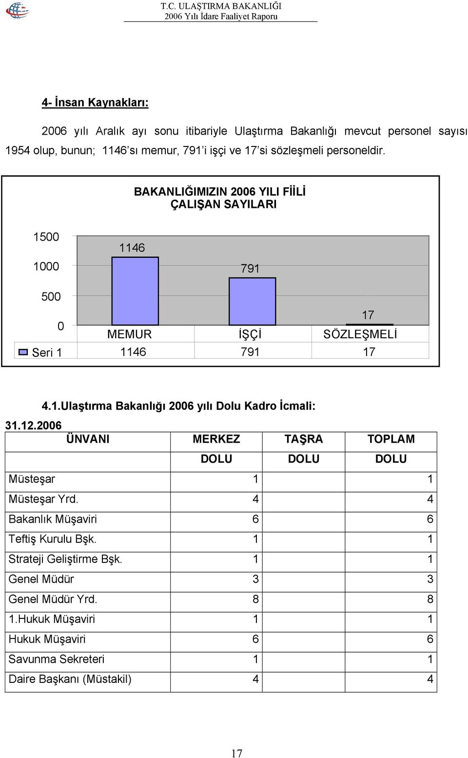 12.2006 ÜNVANI MERKEZ TAŞRA TOPLAM DOLU DOLU DOLU Müsteşar 1 1 Müsteşar Yrd. 4 4 Bakanlık Müşaviri 6 6 Teftiş Kurulu Bşk. 1 1 Strateji Geliştirme Bşk.