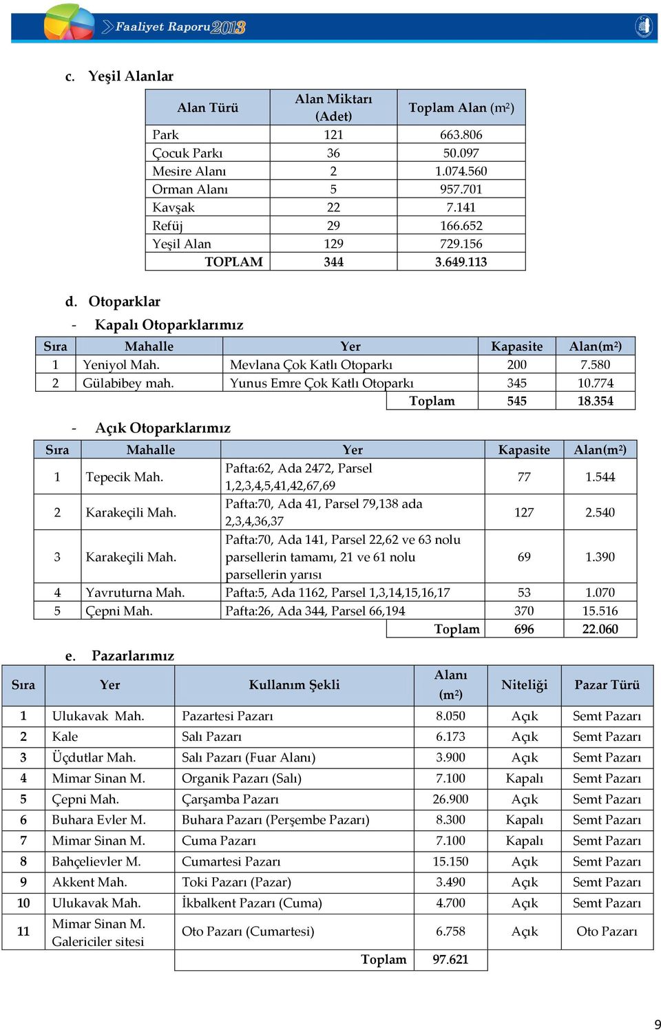 Yunus Emre Çok Katlı Otoparkı 345 10.774 Toplam 545 18.354 - Açık Otoparklarımız Sıra Mahalle Yer Kapasite Alan(m²) 1 Tepecik Mah. Pafta:62, Ada 2472, Parsel 1,2,3,4,5,41,42,67,69 77 1.