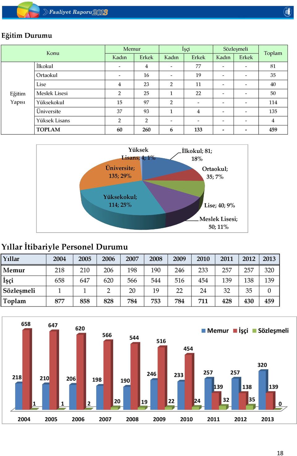 Yüksekokul; 114; 25% Lise; 40; 9% Meslek Lisesi; 50; 11% Yıllar İtibariyle Personel Durumu Yıllar 2004 2005 2006 2007 2008 2009 2010 2011 2012 2013 Memur 218 210 206 198 190 246 233 257 257 320 İşçi