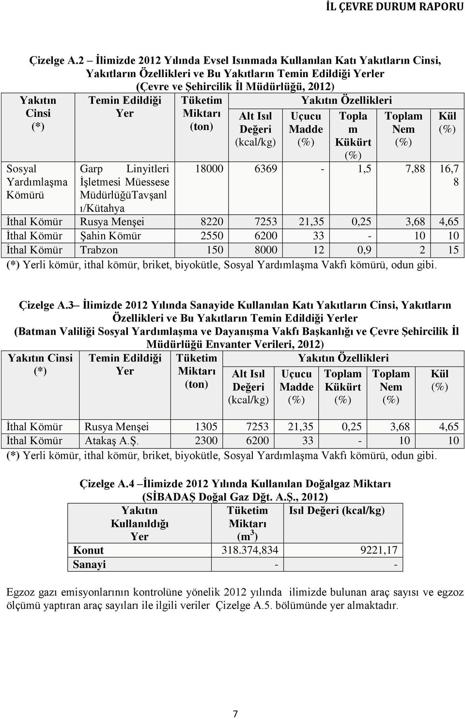 Edildiği Yer Tüketim Miktarı (ton) Alt Isıl Değeri (kcal/kg) Yakıtın Özellikleri Topla m Kükürt (%) Uçucu Madde (%) Toplam Nem (%) Sosyal Garp Linyitleri 18000 6369-1,5 7,88 16,7 Yardımlaşma