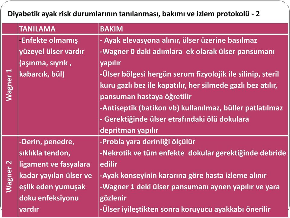 pansumanı yapılır -Ülser bölgesi hergün serum fizyolojik ile silinip, steril kuru gazlı bez ile kapatılır, her silmede gazlı bez atılır, pansuman hastaya öğretilir -Antiseptik (batikon vb)