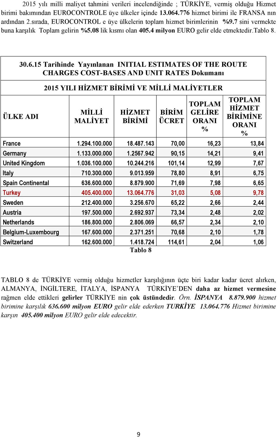 15 Tarihinde Yayınlanan INITIAL ESTIMATES OF THE ROUTE CHARGES COST-BASES AND UNIT RATES Dokumanı ÜLKE ADI 2015 YILI HİZMET BİRİMİ VE MİLLİ MALİYETLER MİLLİ MALİYET HİZMET BİRİMİ BİRİM ÜCRET TOPLAM