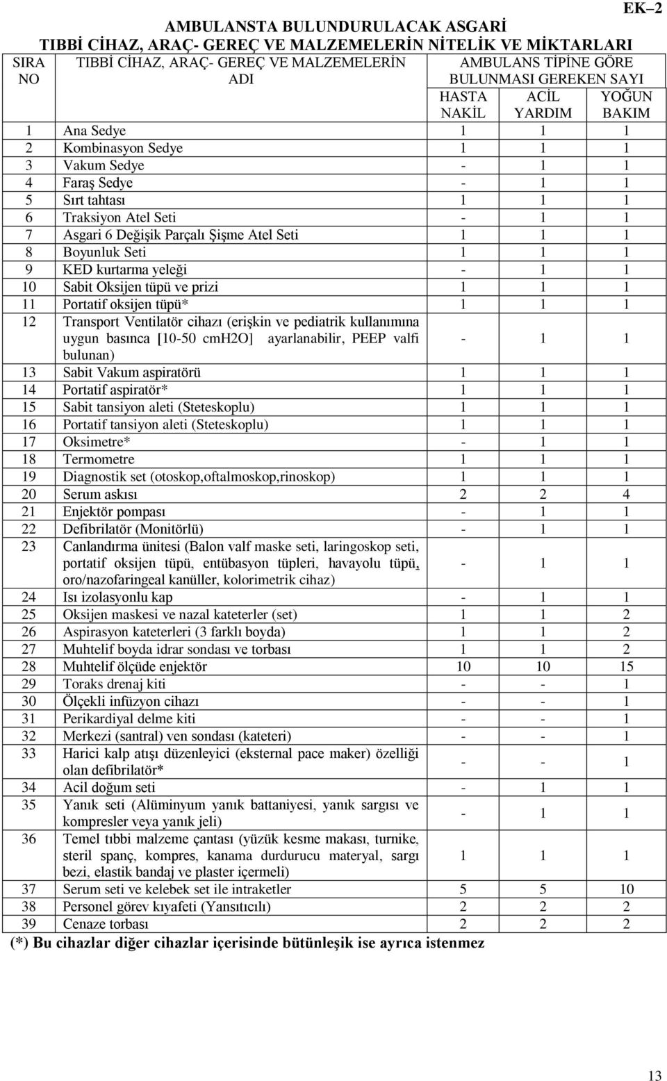ġiģme Atel Seti 1 1 1 8 Boyunluk Seti 1 1 1 9 KED kurtarma yeleği - 1 1 10 Sabit Oksijen tüpü ve prizi 1 1 1 11 Portatif oksijen tüpü* 1 1 1 12 Transport Ventilatör cihazı (eriģkin ve pediatrik