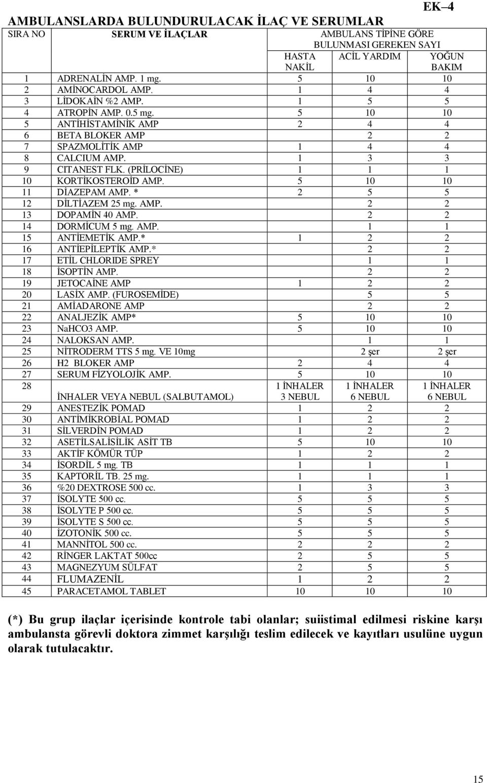 (PRĠLOCĠNE) 1 1 1 10 KORTĠKOSTEROĠD AMP. 5 10 10 11 DĠAZEPAM AMP. * 2 5 5 12 DĠLTĠAZEM 25 mg. AMP. 2 2 13 DOPAMĠN 40 AMP. 2 2 14 DORMĠCUM 5 mg. AMP. 1 1 15 ANTĠEMETĠK AMP.* 1 2 2 16 ANTĠEPĠLEPTĠK AMP.