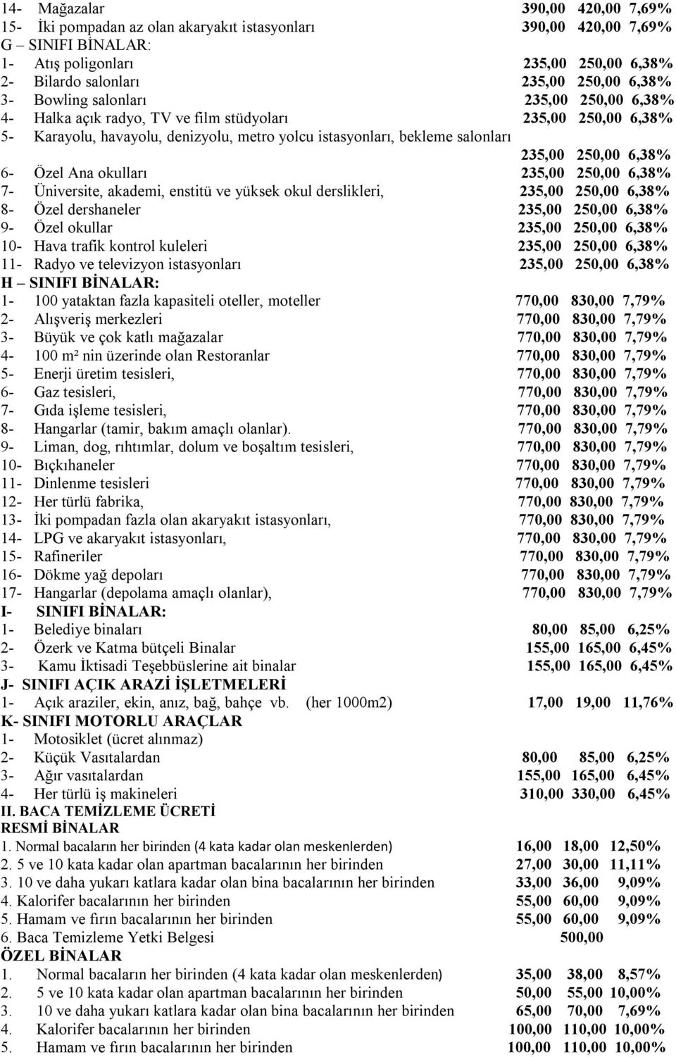 250,00 6,38% 6- Özel Ana okulları 235,00 250,00 6,38% 7- Üniversite, akademi, enstitü ve yüksek okul derslikleri, 235,00 250,00 6,38% 8- Özel dershaneler 235,00 250,00 6,38% 9- Özel okullar 235,00