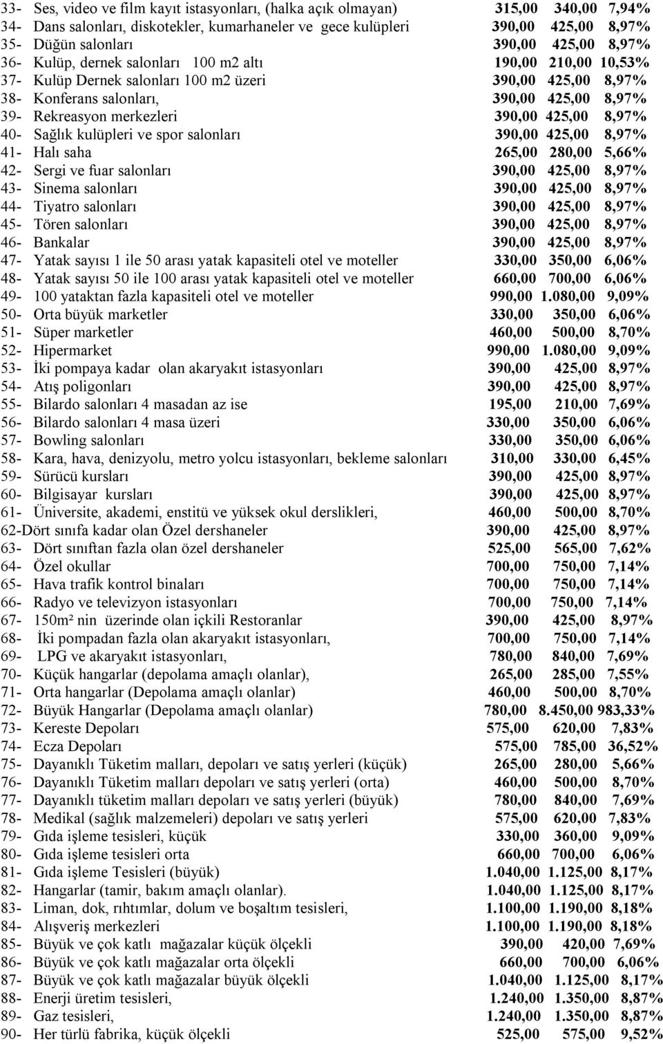 merkezleri 390,00 425,00 8,97% 40- Sağlık kulüpleri ve spor salonları 390,00 425,00 8,97% 41- Halı saha 265,00 280,00 5,66% 42- Sergi ve fuar salonları 390,00 425,00 8,97% 43- Sinema salonları 390,00