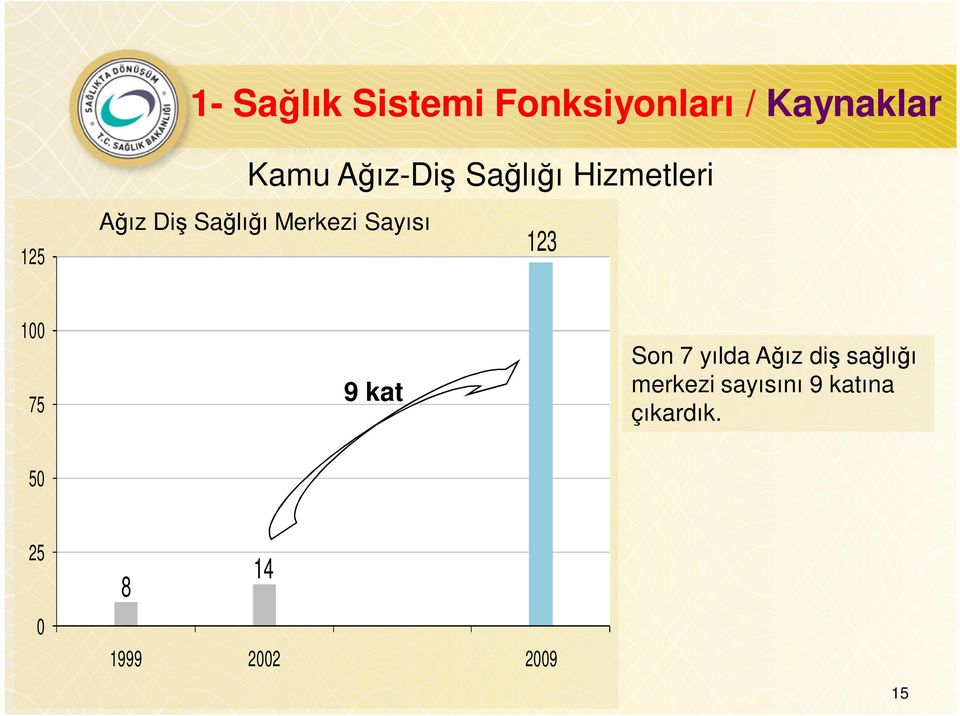 Sayısı 123 100 75 9 kat Son 7 yılda Ağız diş sağlığı