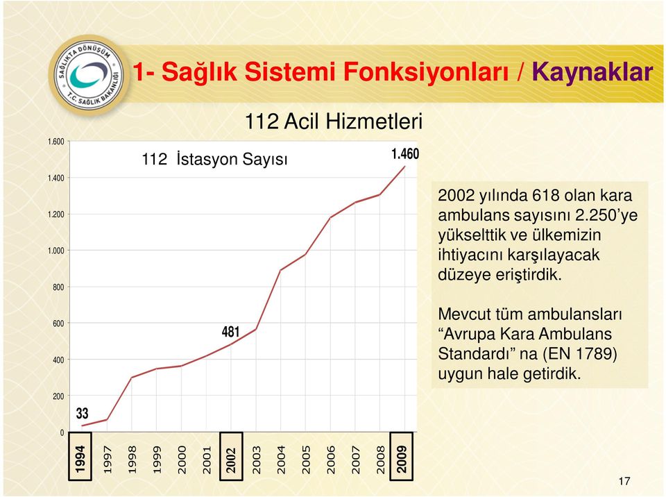 460 481 2002 yılında 618 olan kara ambulans sayısını 2.