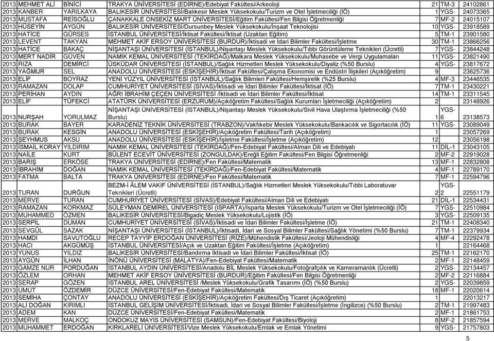 Meslek Yüksekokulu/İnşaat Teknolojisi 10 23918589 2013 HATİCE GÜRSES İSTANBUL ÜNİVERSİTESİ/İktisat Fakültesi/İktisat (Uzaktan Eğitim) 5 TM-1 23901580 2013 LEVENT TAKYAN MEHMET AKİF ERSOY ÜNİVERSİTESİ