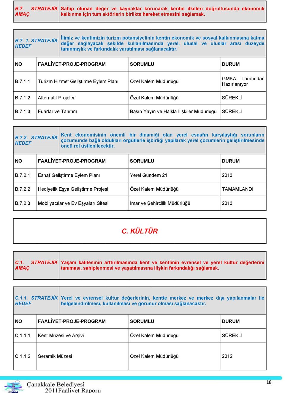 farkındalık yaratılması sağlanacaktır. NO FAALİYET-PROJE-PROGRAM SORUMLU DURUM B.7.1.1 Turizm Hizmet Geliştirme Eylem Planı Özel Kalem Müdürlüğü GMKA Tarafından Hazırlanıyor B.7.1.2 Alternatif Projeler Özel Kalem Müdürlüğü SÜREKLİ B.