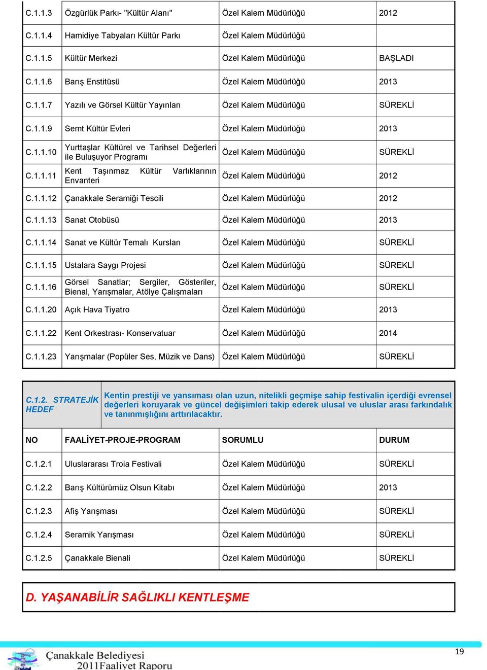 1.1.12 Çanakkale Seramiği Tescili Özel Kalem Müdürlüğü 2012 C.1.1.13 Sanat Otobüsü Özel Kalem Müdürlüğü 2013 C.1.1.14 Sanat ve Kültür Temalı Kursları Özel Kalem Müdürlüğü SÜREKLİ C.1.1.15 Ustalara Saygı Projesi Özel Kalem Müdürlüğü SÜREKLİ C.