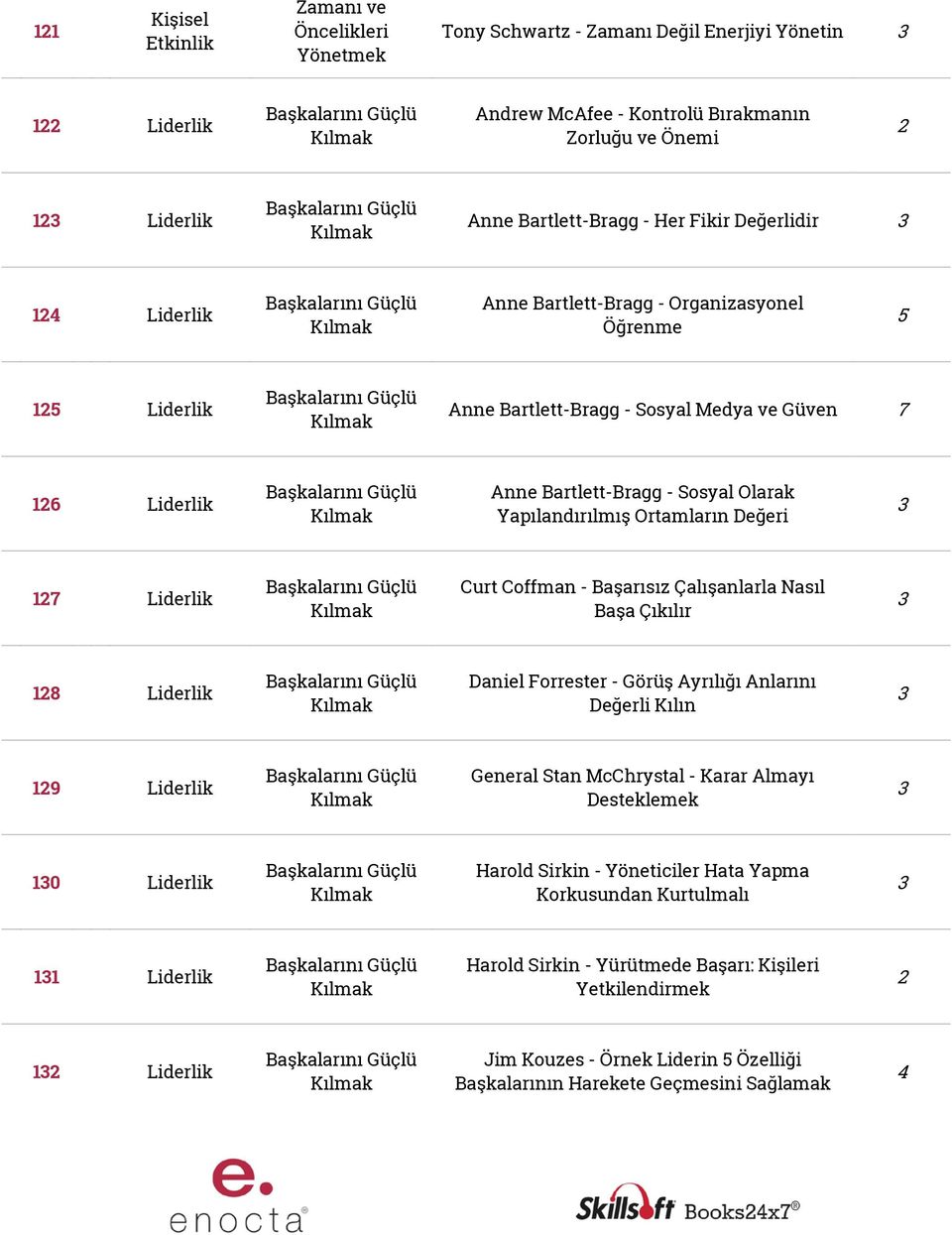 Liderlik Güçlü Curt Coffman - Başarısız Çalışanlarla Nasıl Başa Çıkılır 18 Liderlik Güçlü Daniel Forrester - Görüş Ayrılığı Anlarını Değerli Kılın 19 Liderlik Güçlü General Stan McChrystal - Karar