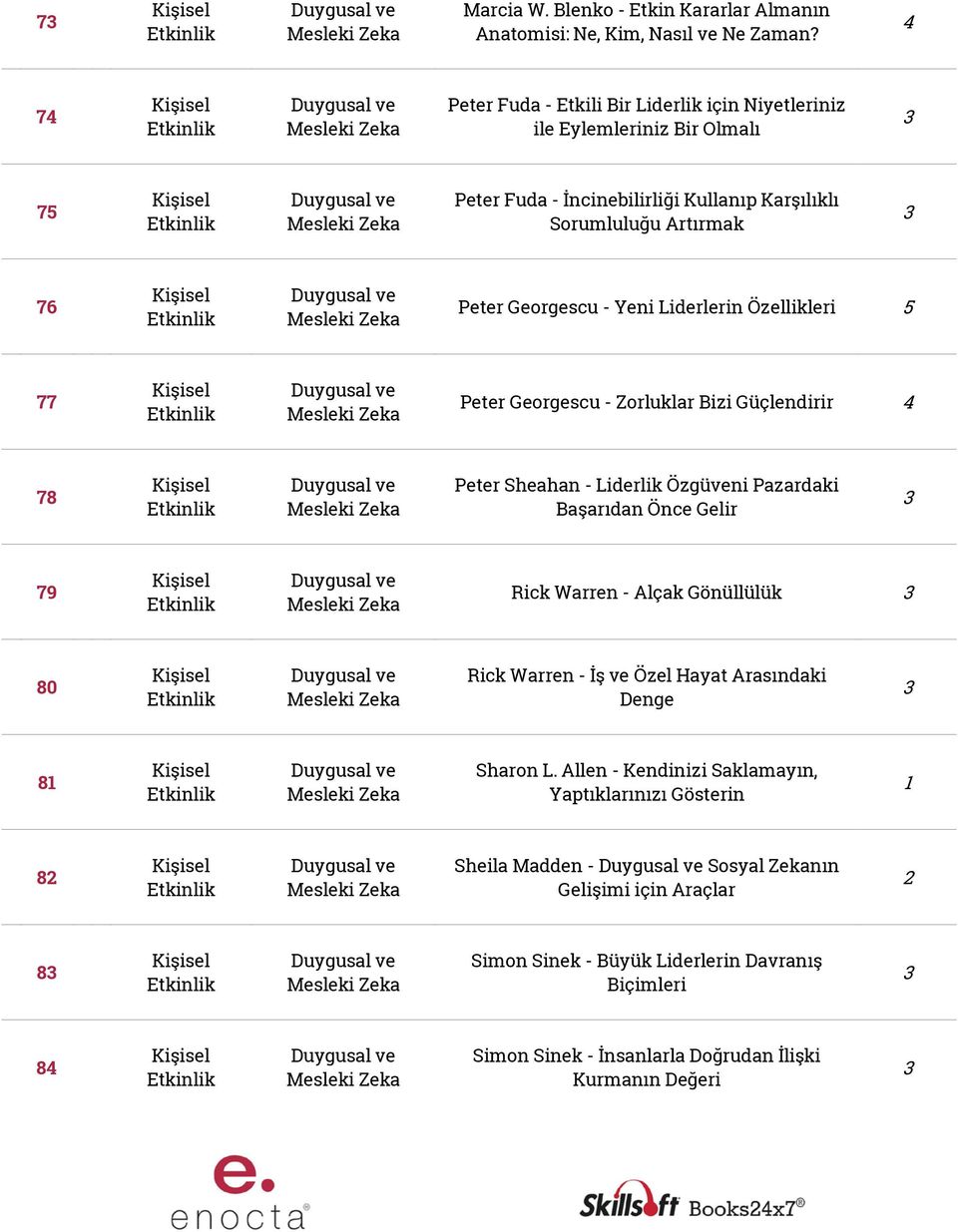 Liderlerin Özellikleri 77 Peter Georgescu - Zorluklar Bizi Güçlendirir 78 Peter Sheahan - Liderlik Özgüveni Pazardaki Başarıdan Önce Gelir 79 Rick Warren - Alçak Gönüllülük 80