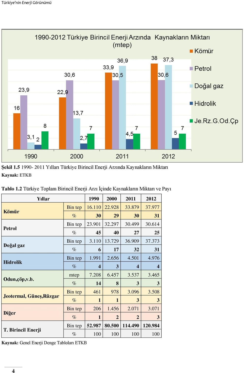 901 32.297 30.499 30.614 % 45 40 27 25 Doğal gaz Bin tep 3.110 13.729 36.909 37.373 % 6 17 32 31 Hidrolik Bin tep 1.991 2.656 4.501 4.976 % 4 3 4 4 Odun,çöp,v.b. mtep 7.208 6.