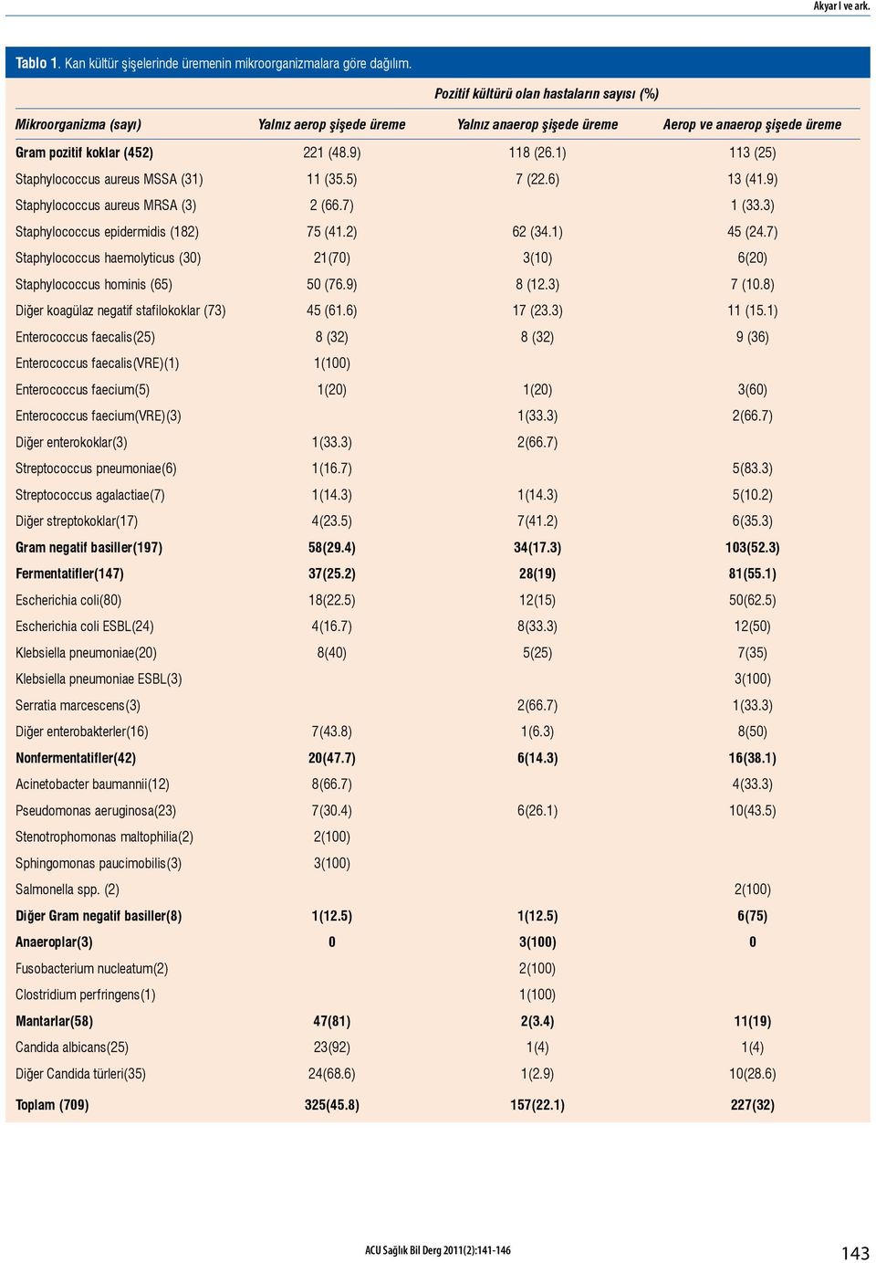 1) 113 (25) Staphylococcus aureus MSSA (31) 11 (35.5) 7 (22.6) 13 (41.9) Staphylococcus aureus MRSA (3) 2 (66.7) 1 (33.3) Staphylococcus epidermidis (182) 75 (41.2) 62 (34.1) 45 (24.