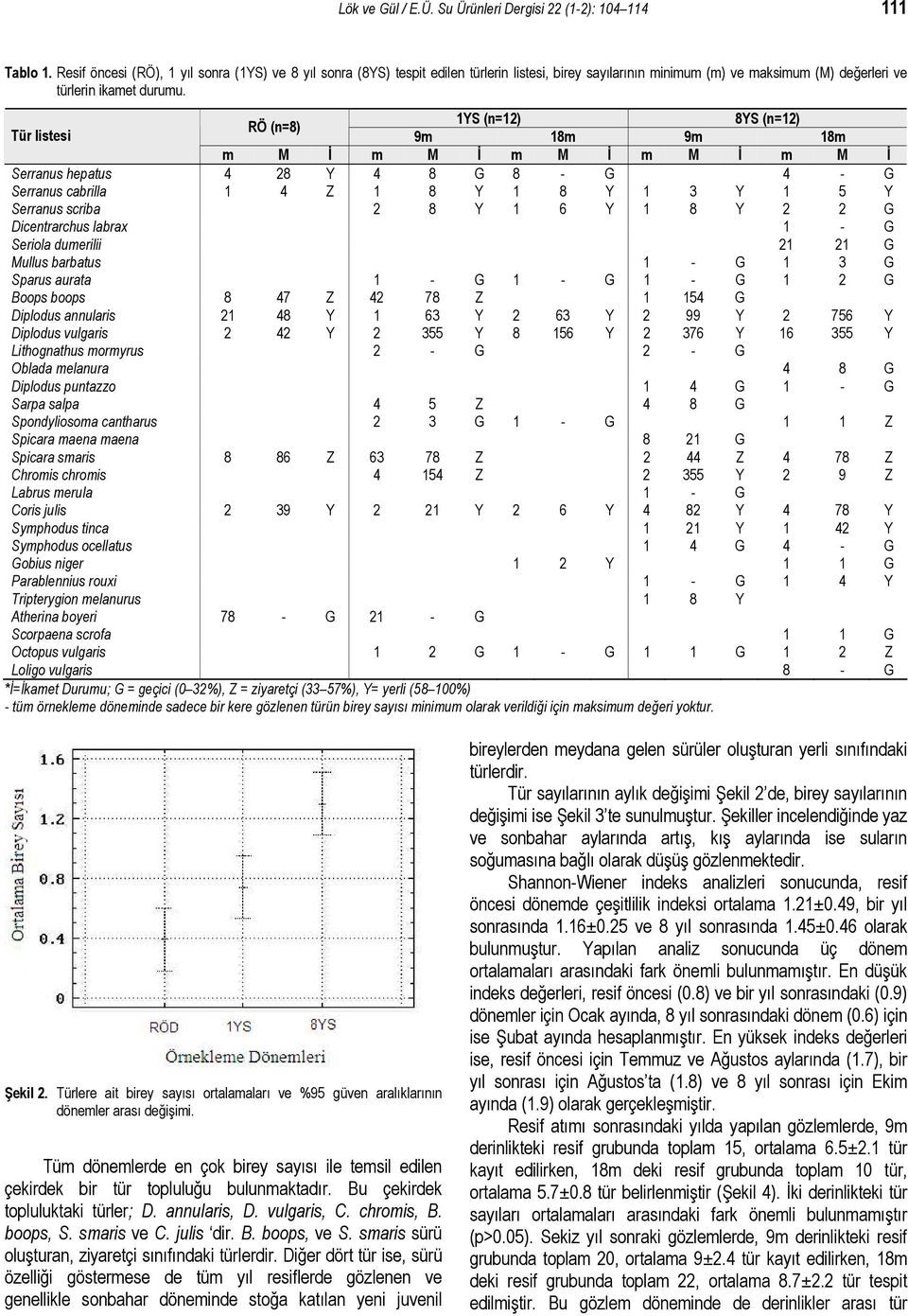 1YS (n=12) 8YS (n=12) RÖ (n=8) Tür listesi 9m 18m 9m 18m m M İ m M İ m M İ m M İ m M İ Serranus hepatus 4 28 Y 4 8 G 8 - G 4 - G Serranus cabrilla 1 4 Z 1 8 Y 1 8 Y 1 3 Y 1 5 Y Serranus scriba 2 8 Y