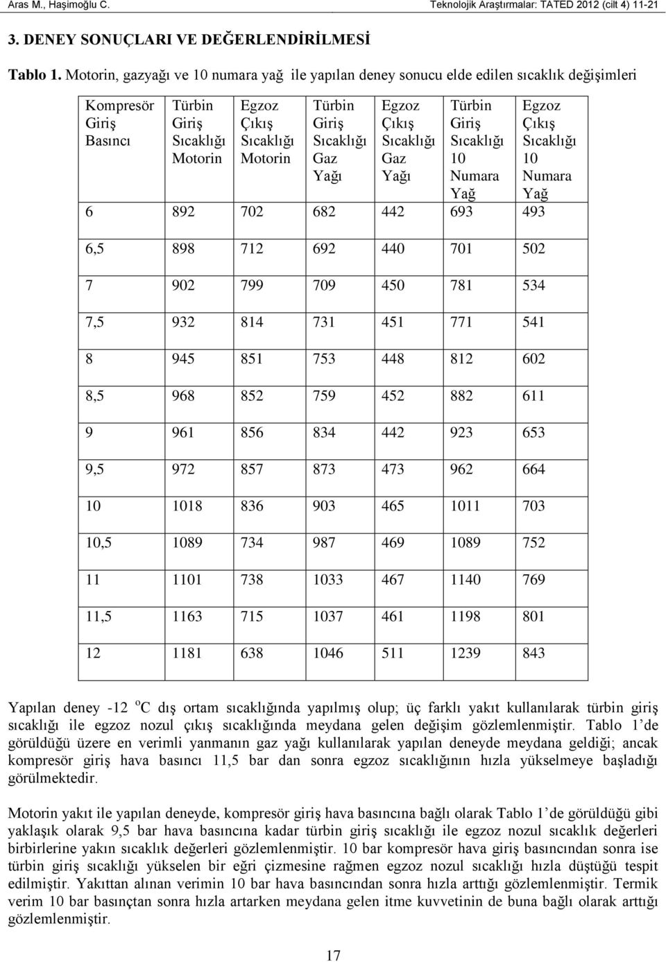 Türbin Giriş 10 Numara Yağ 6 892 702 682 442 693 493 6,5 898 712 692 440 701 502 7 902 799 709 450 781 534 7,5 932 814 731 451 771 541 8 945 851 753 448 812 602 8,5 968 852 759 452 882 611 9 961 856