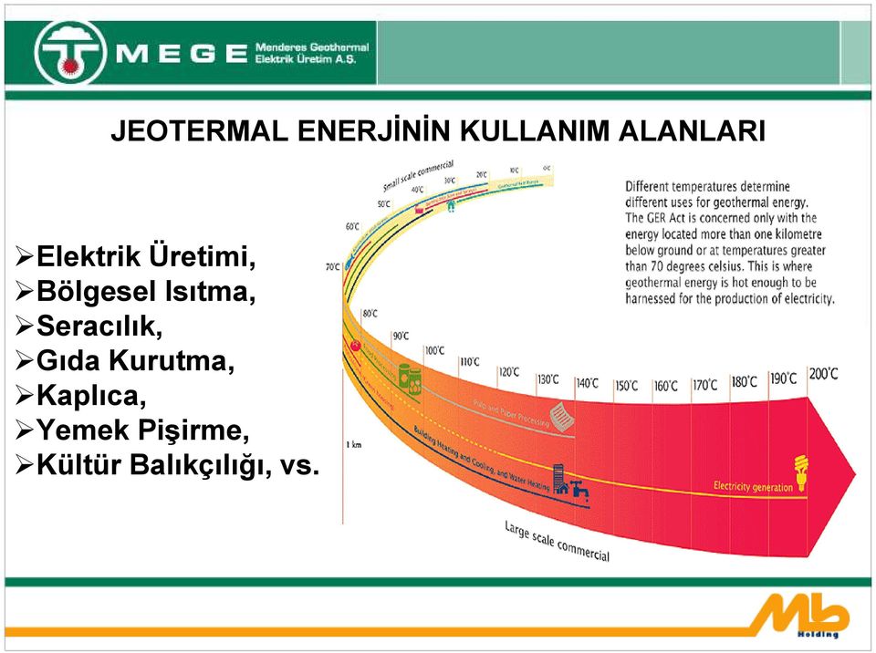 Isıtma, Seracılık, Gıda Kurutma,