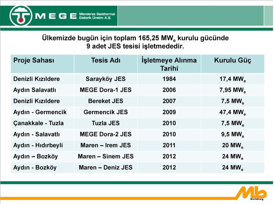 2006 7,95 MW e Denizli Kızıldere Bereket JES 2007 7,5 MW e Aydın - Germencik Germencik JES 2009 47,4 MW e Çanakkale - Tuzla Tuzla JES