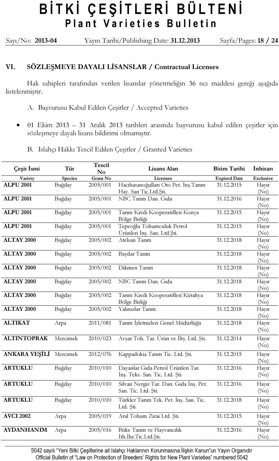 su Kabul Edilen Çeşitler / Accepted Varieties 01 Ekim 2013 31 Aralık 2013 tarihleri arasında başvurusu kabul edilen çeşitler için sözleşmeye dayalı lisans bildirimi olmamıştır. B.