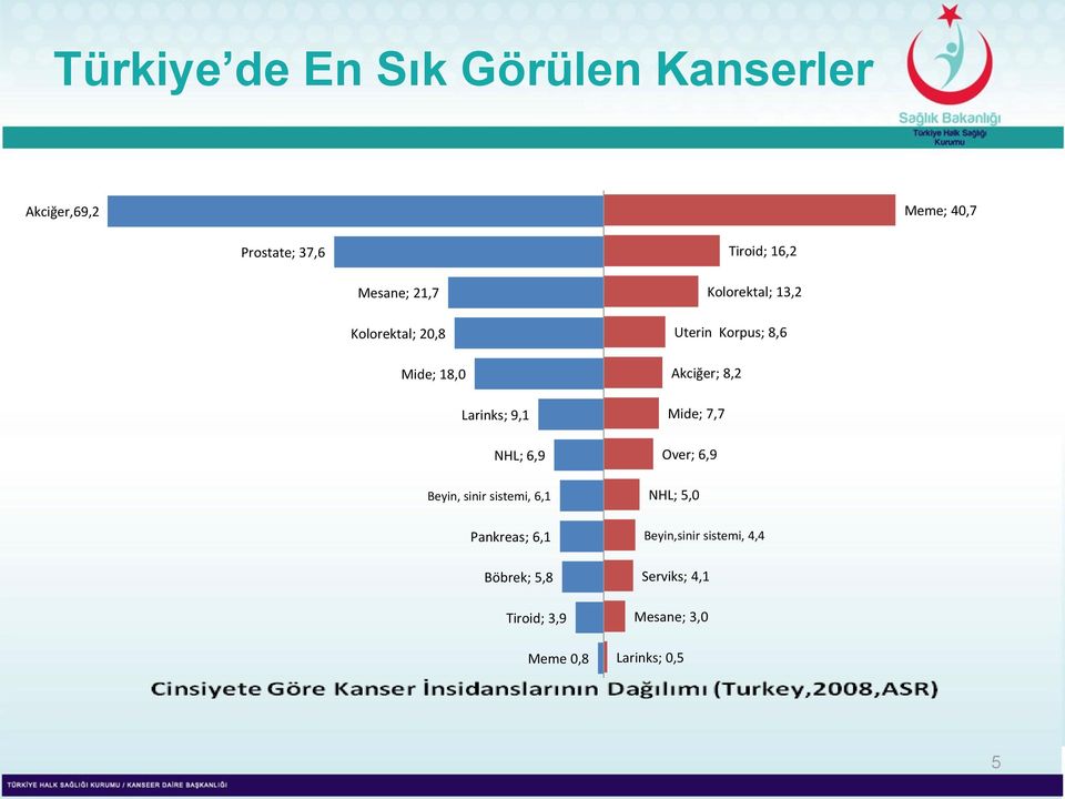 Kolorektal; 13,2 Uterin Korpus; 8,6 Akciğer; 8,2 Mide; 7,7 Over; 6,9 NHL; 5,0 Pankreas; 6,1