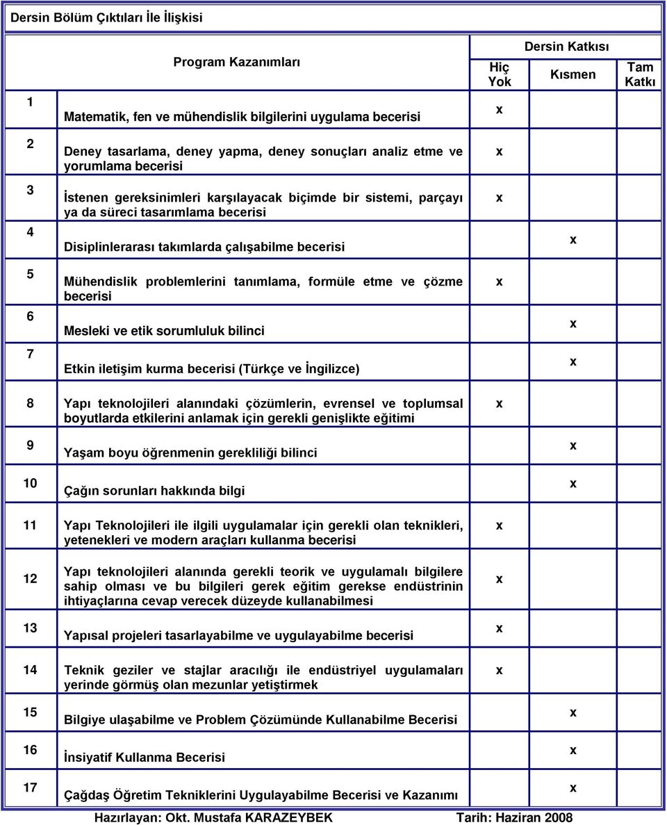 Mühendislik problemlerini tanımlama, formüle etme ve çözme becerisi Mesleki ve etik sorumluluk bilinci 7 Etkin iletişim kurma becerisi (Türkçe ve İngilizce) 8 Yapı teknolojileri alanındaki